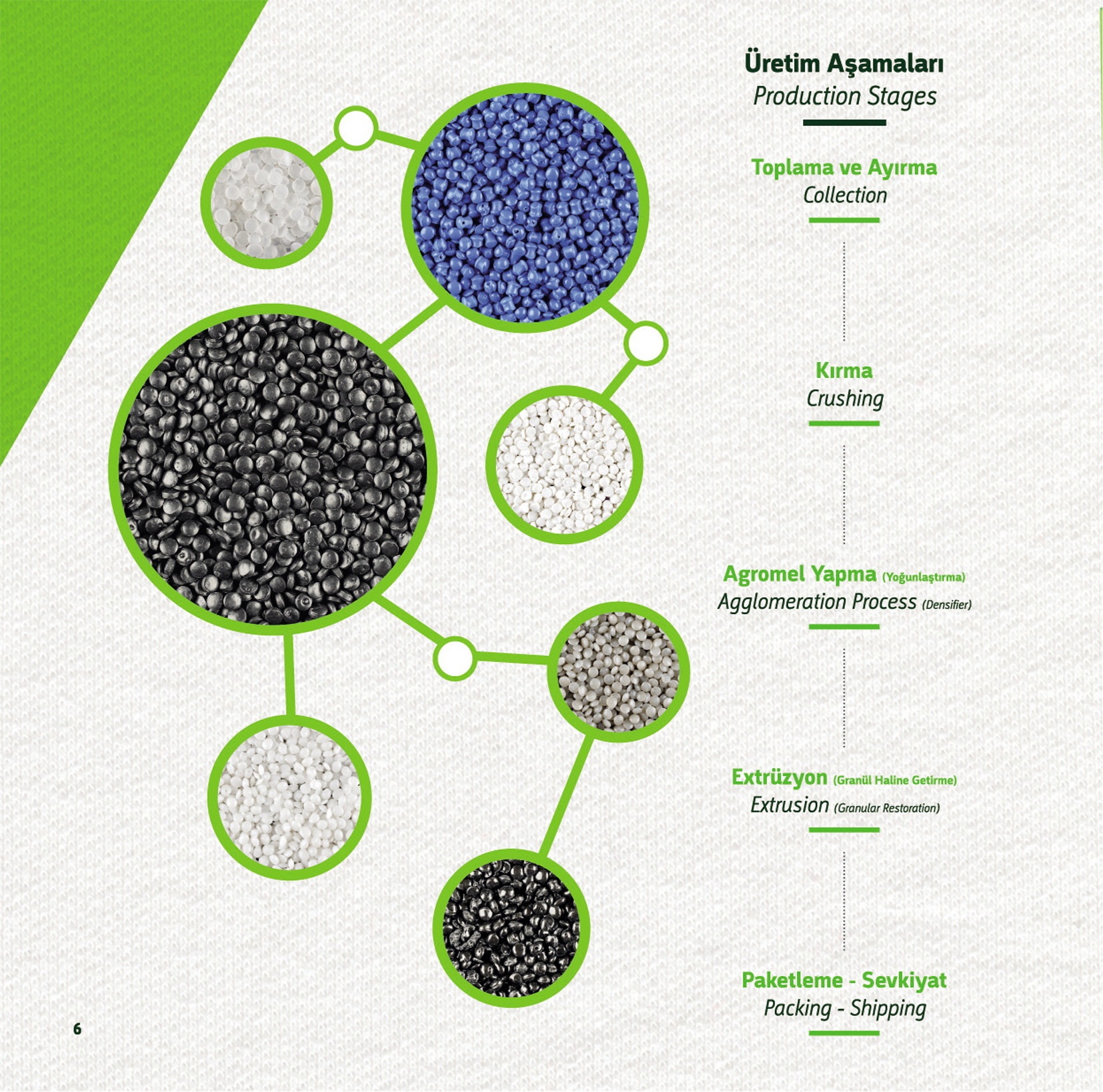 Production stages for recycled plastic granules in the original catalog