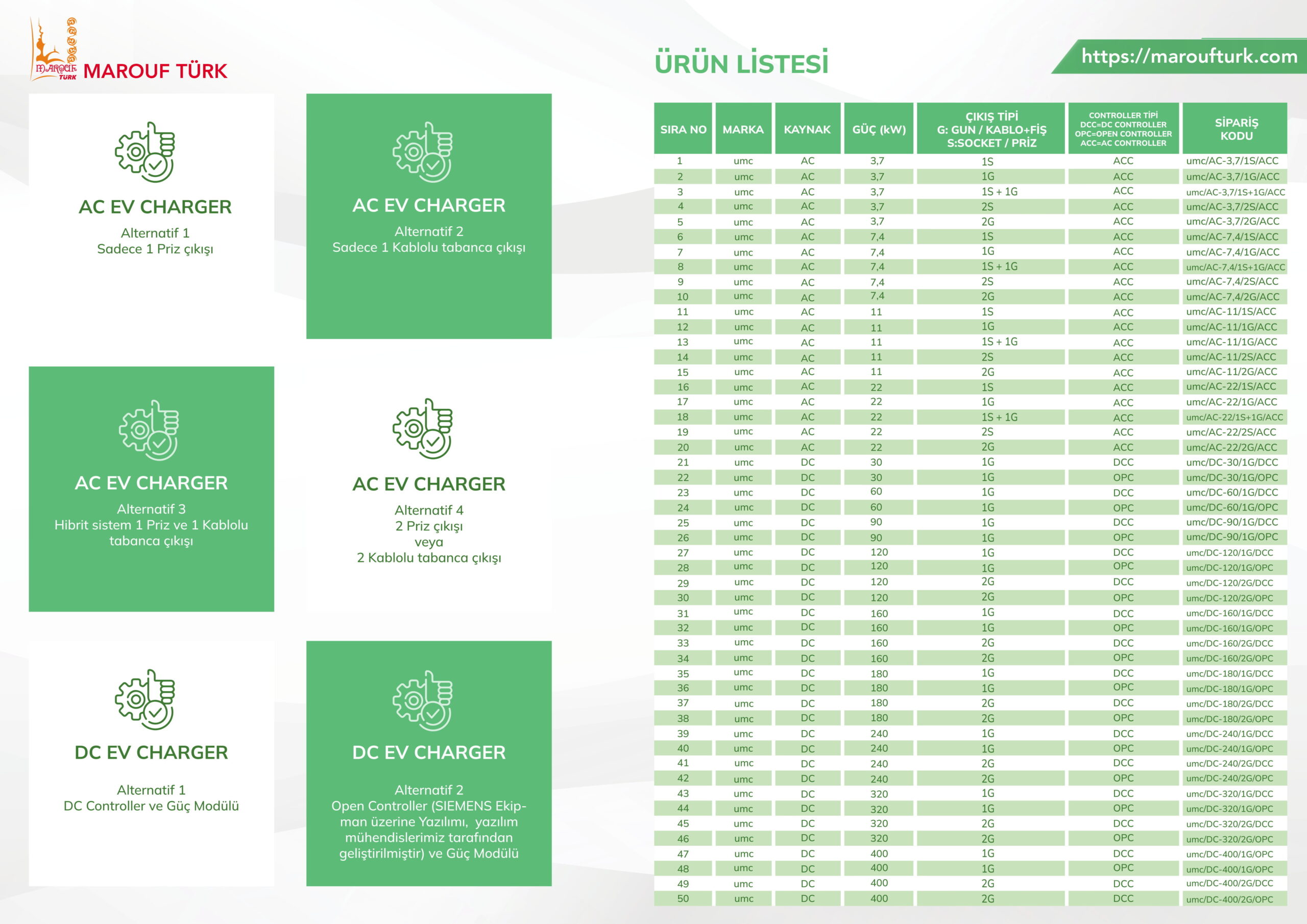 Umay AC and DC charger order codes and outlet configurations