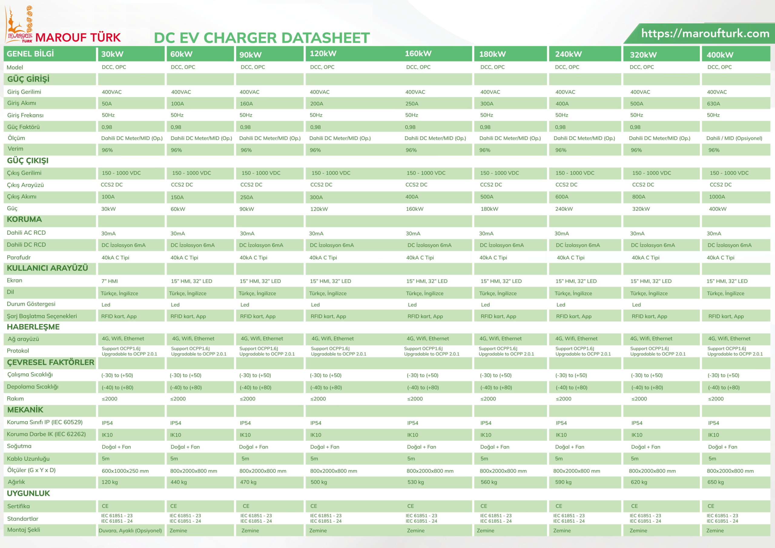 Umay DC EV charger datasheet comparing 30 to 400 kW configurations